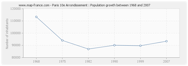 Population Paris 10e Arrondissement